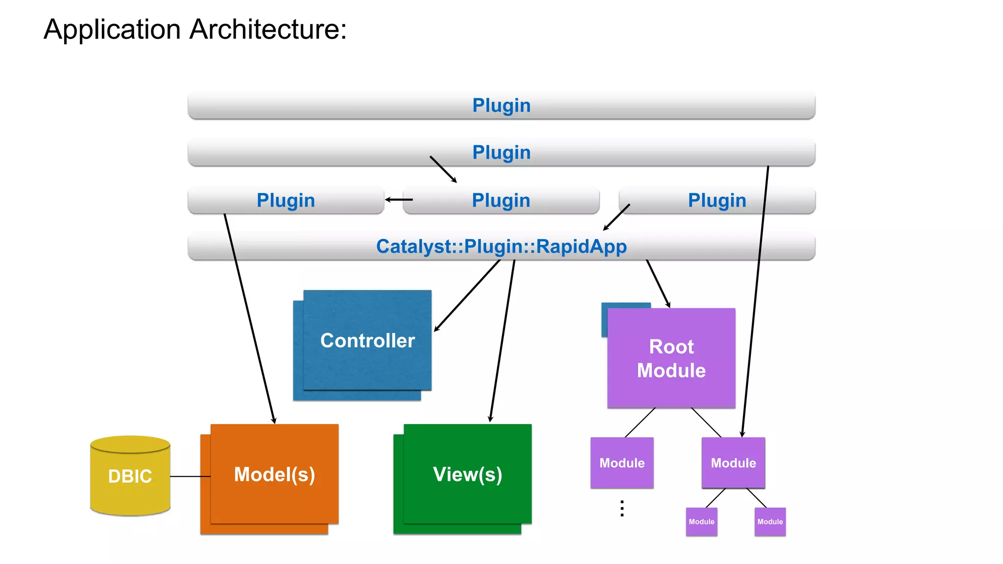 Plugin
Application Architecture:
DBIC
Controller(s)
View(s)Model(s)
Root
Module
Module Module
ModuleModule
Catalyst::Plugin::RapidApp
Plugin Plugin Plugin
Plugin
...
Controller
Module
 