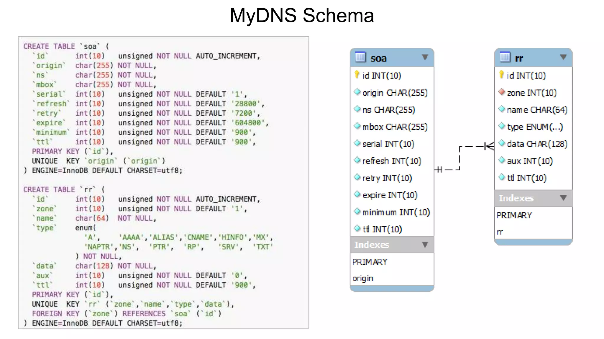 MyDNS Schema
 