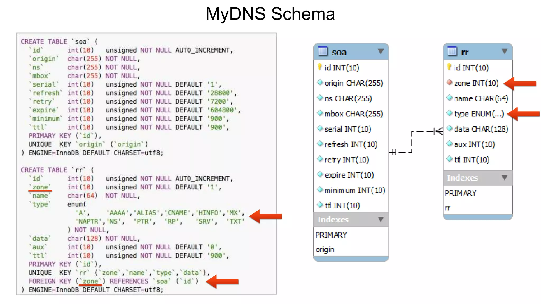MyDNS Schema
 