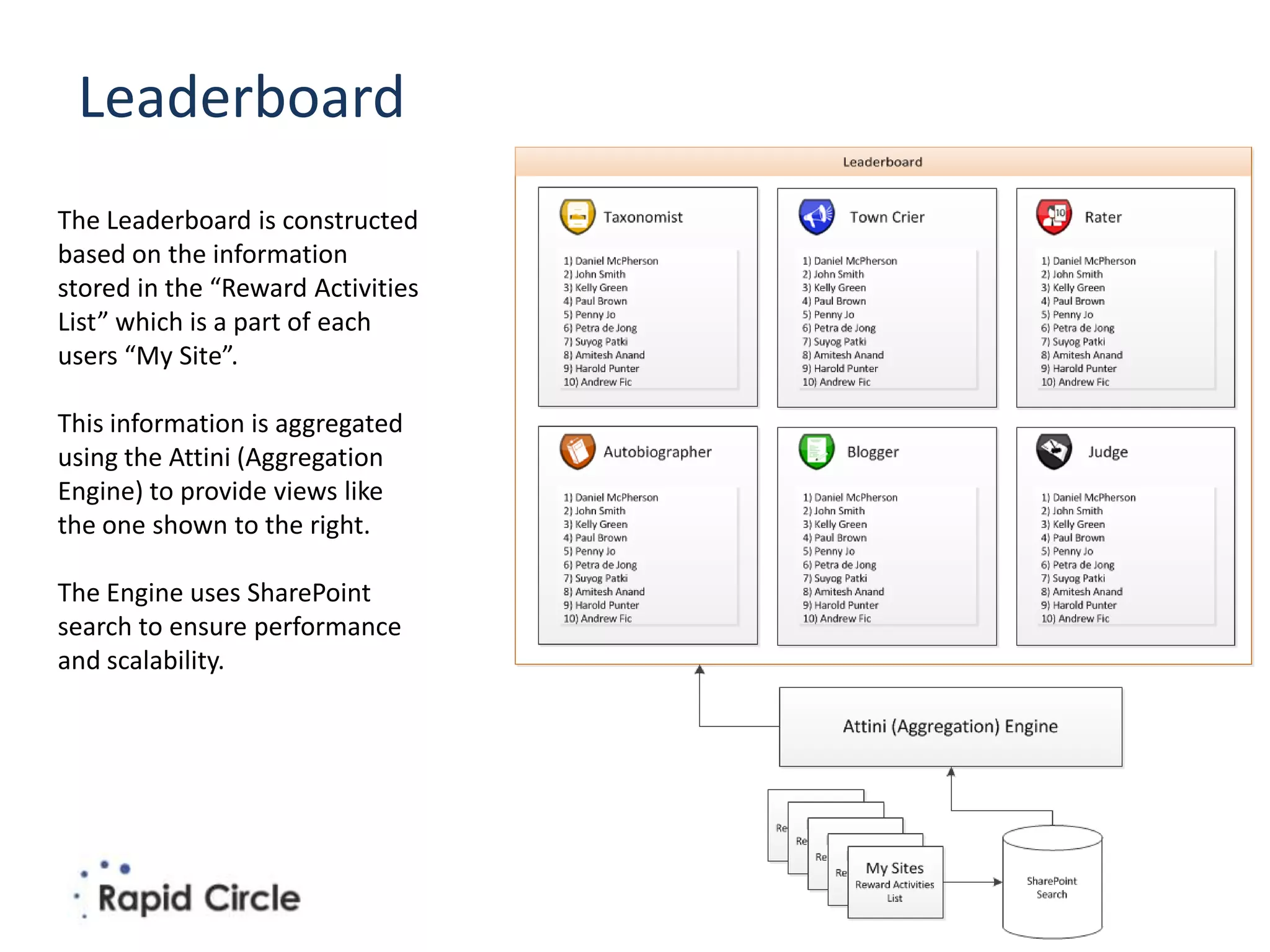 Leaderboard
The Leaderboard is constructed
based on the information
stored in the “Reward Activities
List” which is a part of each
users “My Site”.

This information is aggregated
using the Attini (Aggregation
Engine) to provide views like
the one shown to the right.

The Engine uses SharePoint
search to ensure performance
and scalability.
 