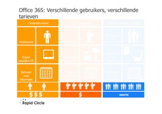 Rapid Circle Roundtable - Mobiele Sociale Werkplek en Sociaal Intranet voor Zorg - Microsoft Office 365 - voor publicatie, zonder schermen van klanten