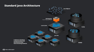 MARKUS KETT, CEO MicroStream | TWITTER: @MarkusKett | LINKEDIN: MarkusKett
RDBMS
Java Objects
NoSQL
Java VM
Local Cache
In-Memory Database
In-Memory Data Grid
Distributed Cache
Data Streaming Platform
OR-Mapping
Custom Mapping (NoSQL)
Standard Java Architecture
 