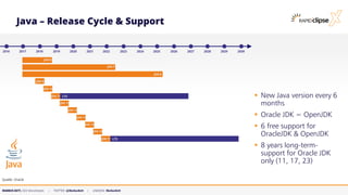 MARKUS KETT, CEO MicroStream | TWITTER: @MarkusKett | LINKEDIN: MarkusKett
Java – Release Cycle & Support
▪ New Java version every 6
months
▪ Oracle JDK = OpenJDK
▪ 6 free support for
OracleJDK & OpenJDK
▪ 8 years long-term-
support for Oracle JDK
only (11, 17, 23)
Quelle: Oracle
 