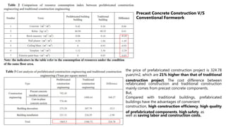 the price of prefabricated construction project is 324.78
yuan/m2, which are 21% higher than that of traditional
construction project. The cost difference between
refabricated construction and traditional construction
mainly comes from precast concrete components.
But,
Compared with traditional buildings, prefabricated
buildings have the advantages of convenient
construction, high construction efficiency, high quality
of prefabricated components, high safety, as
well as saving labor and construction costs.
Precast Concrete Construction V/S
Conventional Formwork
 