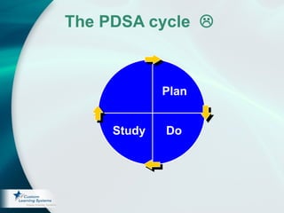 Rapid Cycle Improvement 2009 | PPT