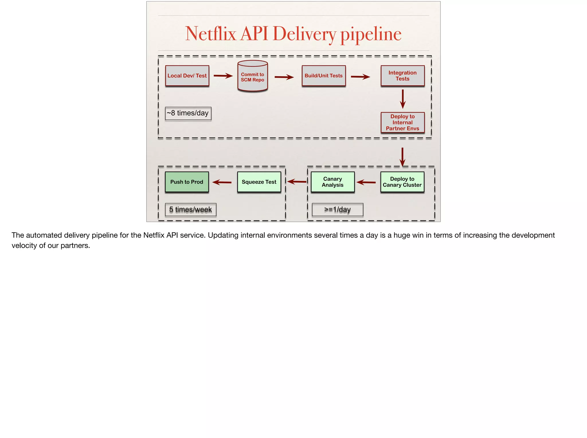 Netflix API Delivery pipeline
 