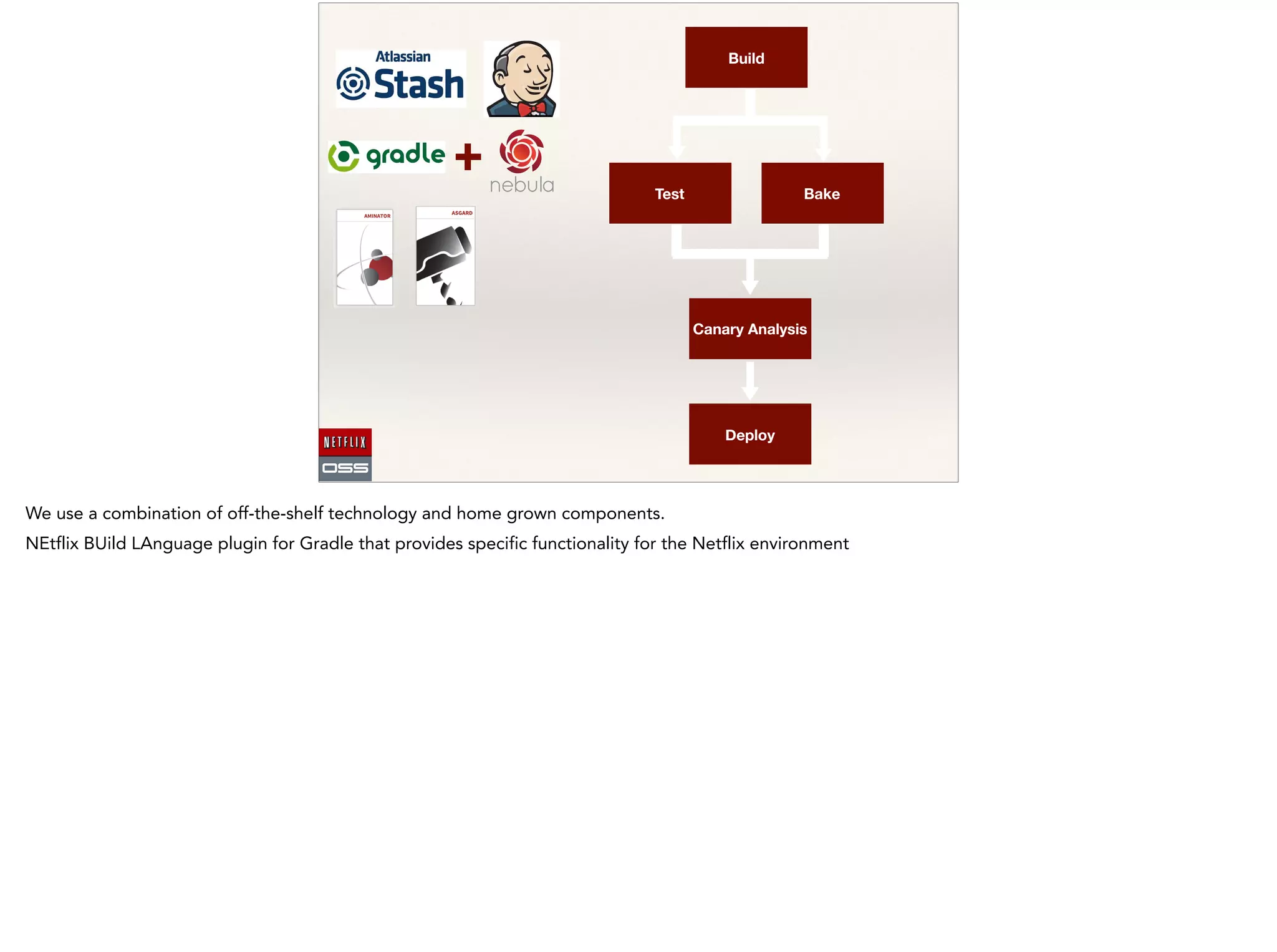 Build
BakeTest
Canary Analysis
Deploy
 