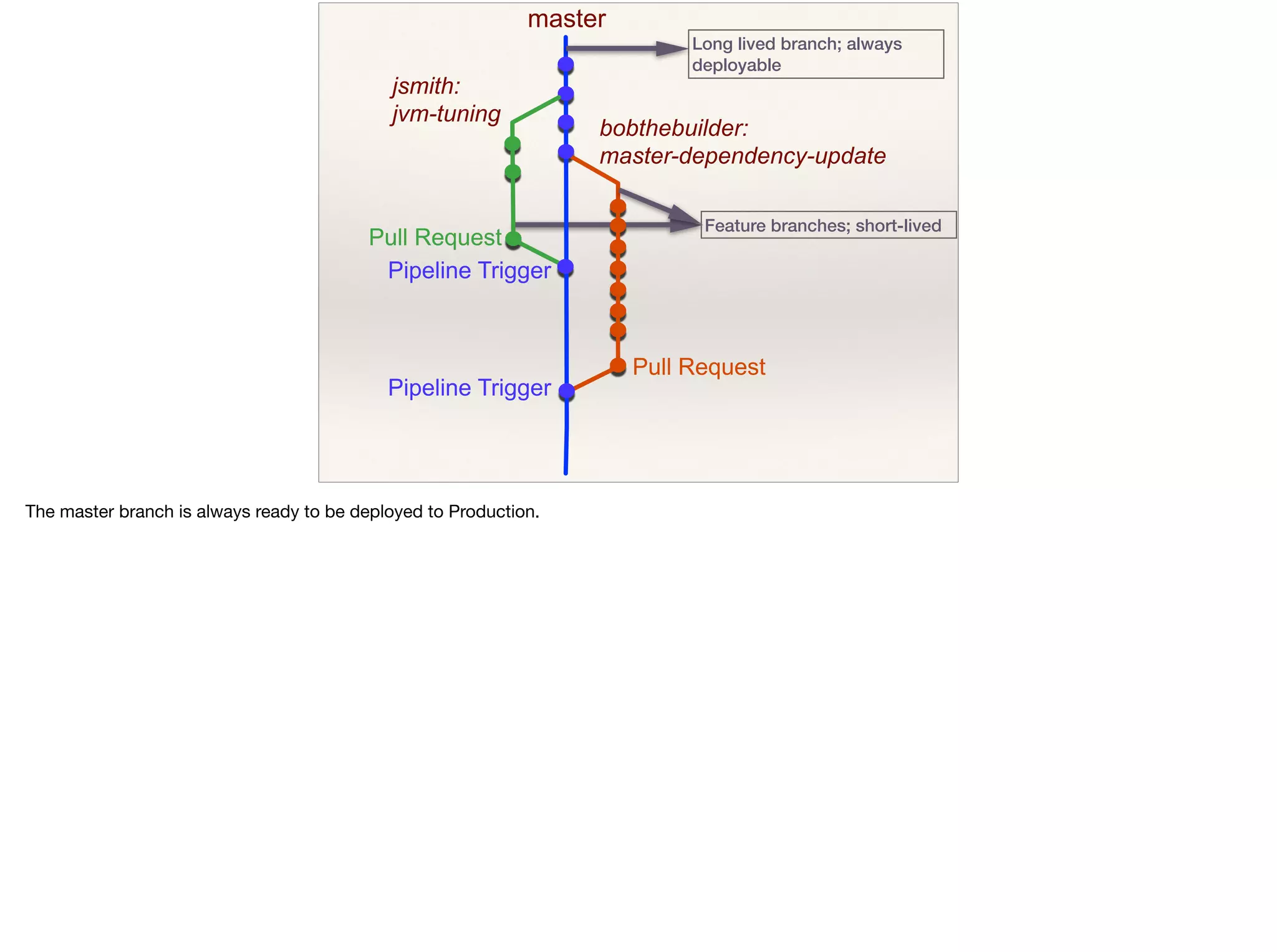 Long lived branch; always
deployable
Feature branches; short-lived
 