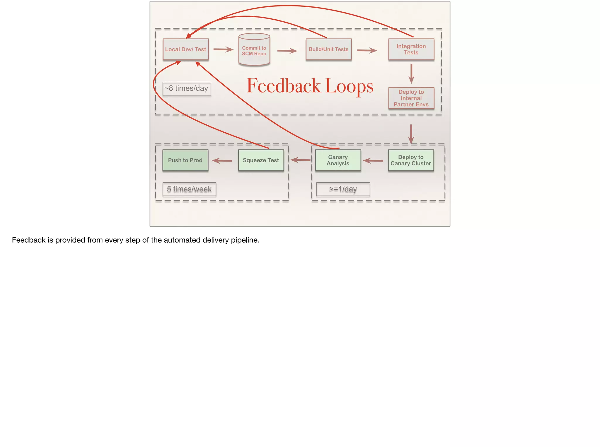 Feedback Loops
 