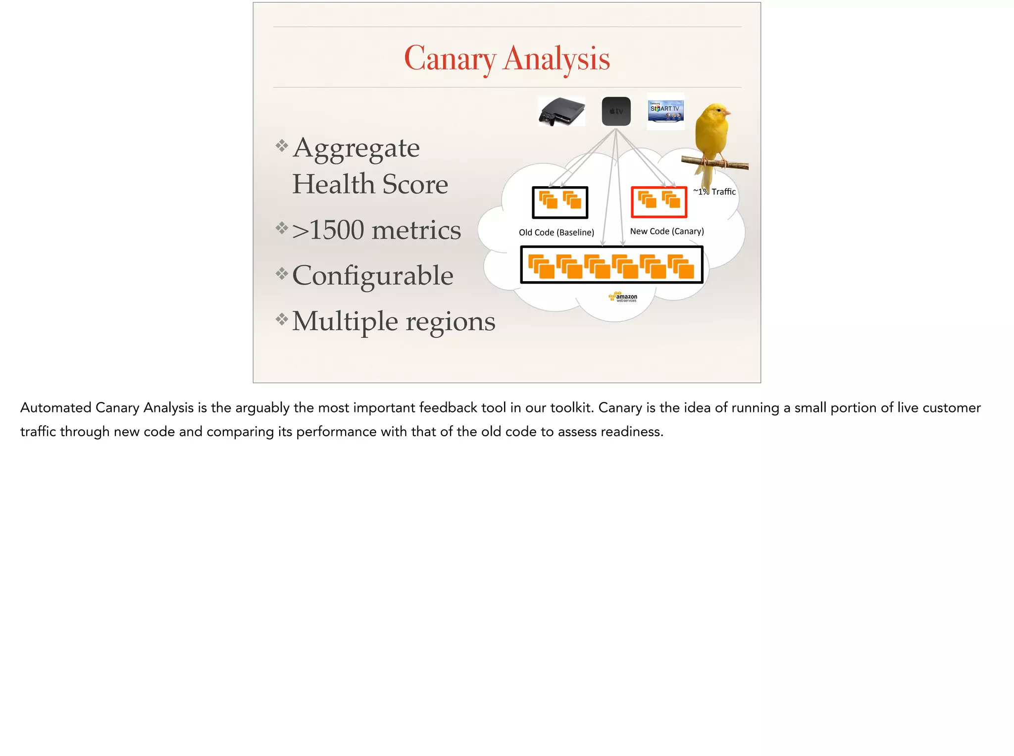 ❖ Aggregate
Health Score
❖ >1500 metrics
❖ Conﬁgurable
❖ Multiple regions
Old$Code$(Baseline)$ New$Code$(Canary)$
~1%$Traﬃc$
Canary Analysis
 