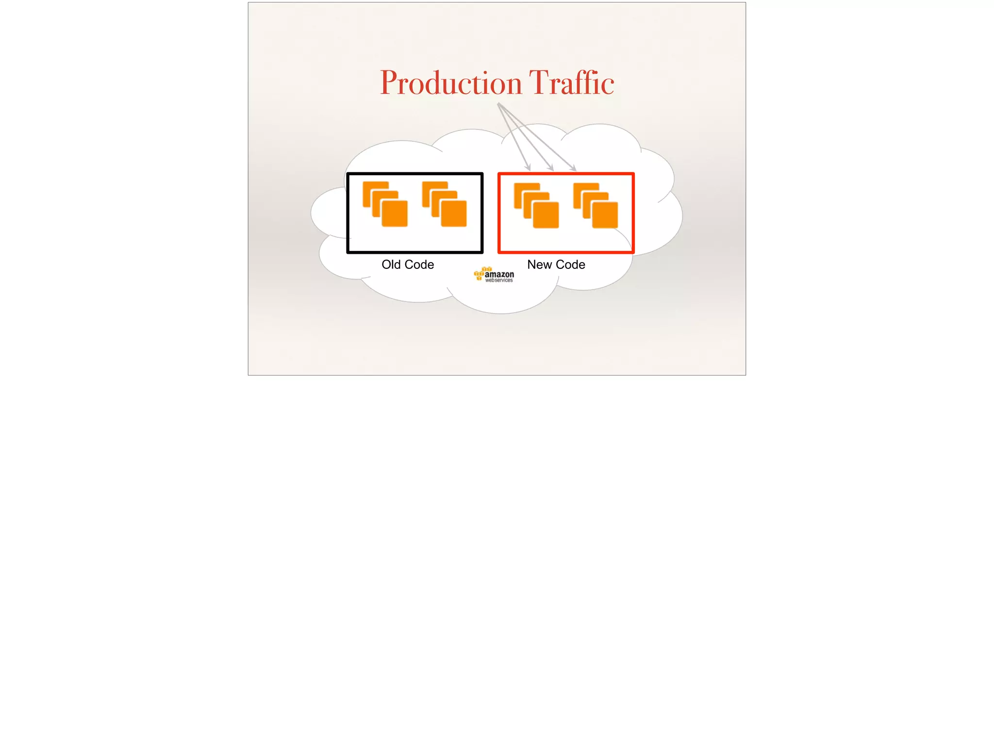 Old Code New Code
Production Traffic
 