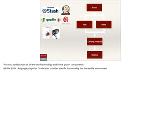 Build
BakeTest
Canary Analysis
Deploy
 