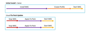 Rapid Deployments of IBM WebSphere ND at Scale | PPTX