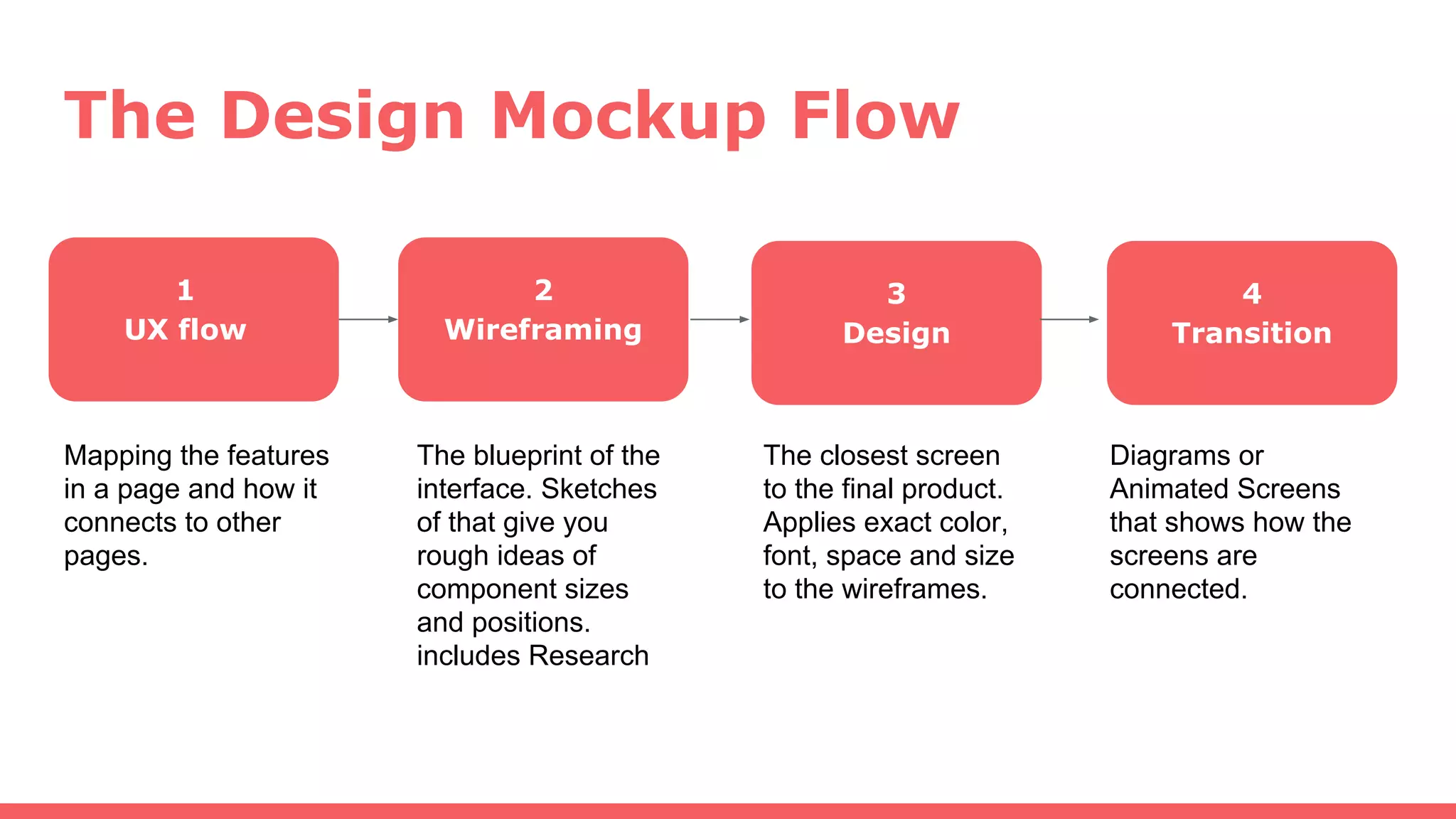 The Design Mockup Flow
1
UX flow
2
Wireframing
3
Design
Mapping the features
in a page and how it
connects to other
pages.
The blueprint of the
interface. Sketches
of that give you
rough ideas of
component sizes
and positions.
includes Research
4
Transition
The closest screen
to the final product.
Applies exact color,
font, space and size
to the wireframes.
Diagrams or
Animated Screens
that shows how the
screens are
connected.
 