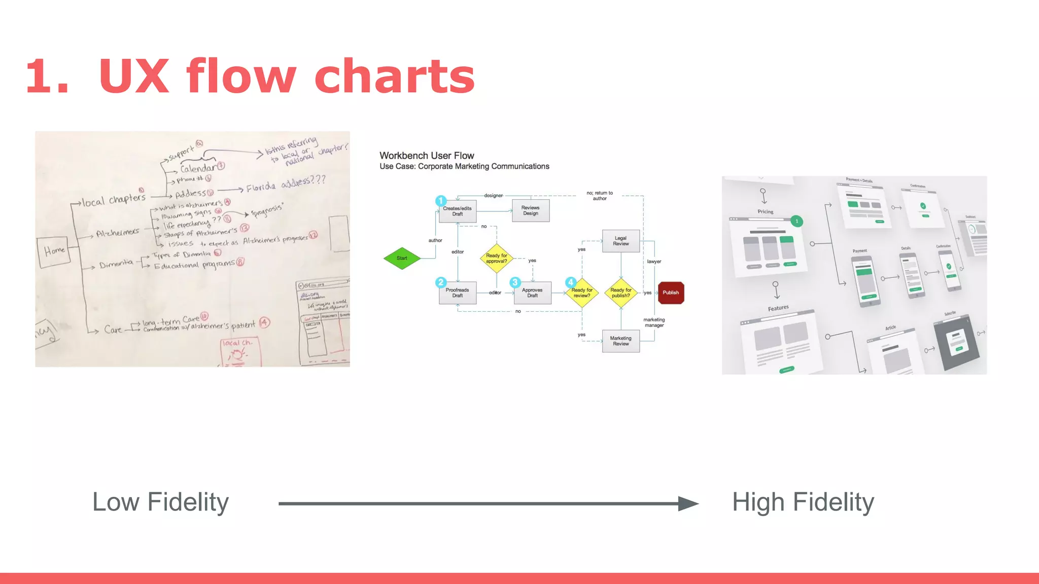 1. UX flow charts
Low Fidelity High Fidelity
 