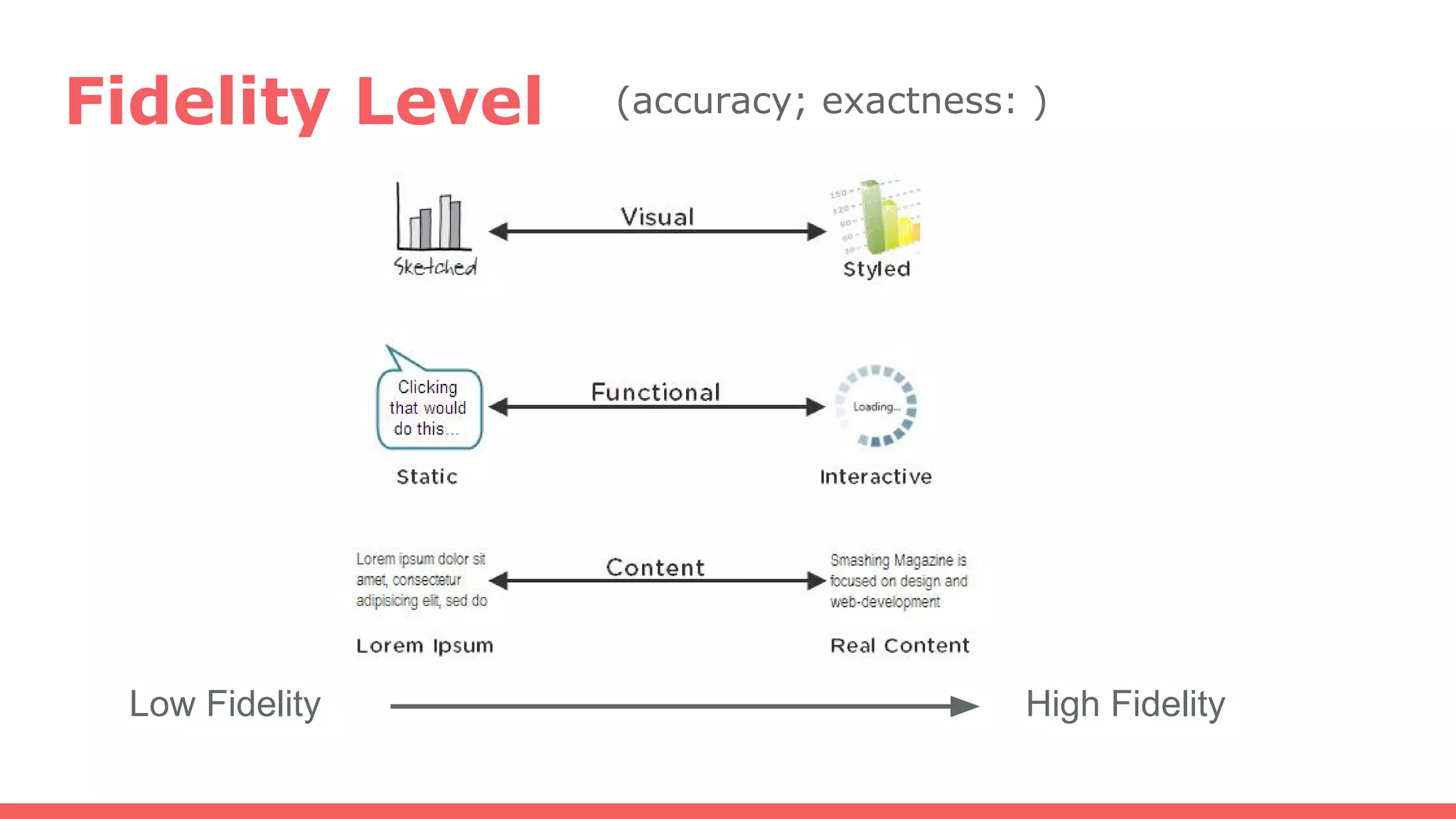 Fidelity Level
Low Fidelity High Fidelity
(accuracy; exactness: )
 