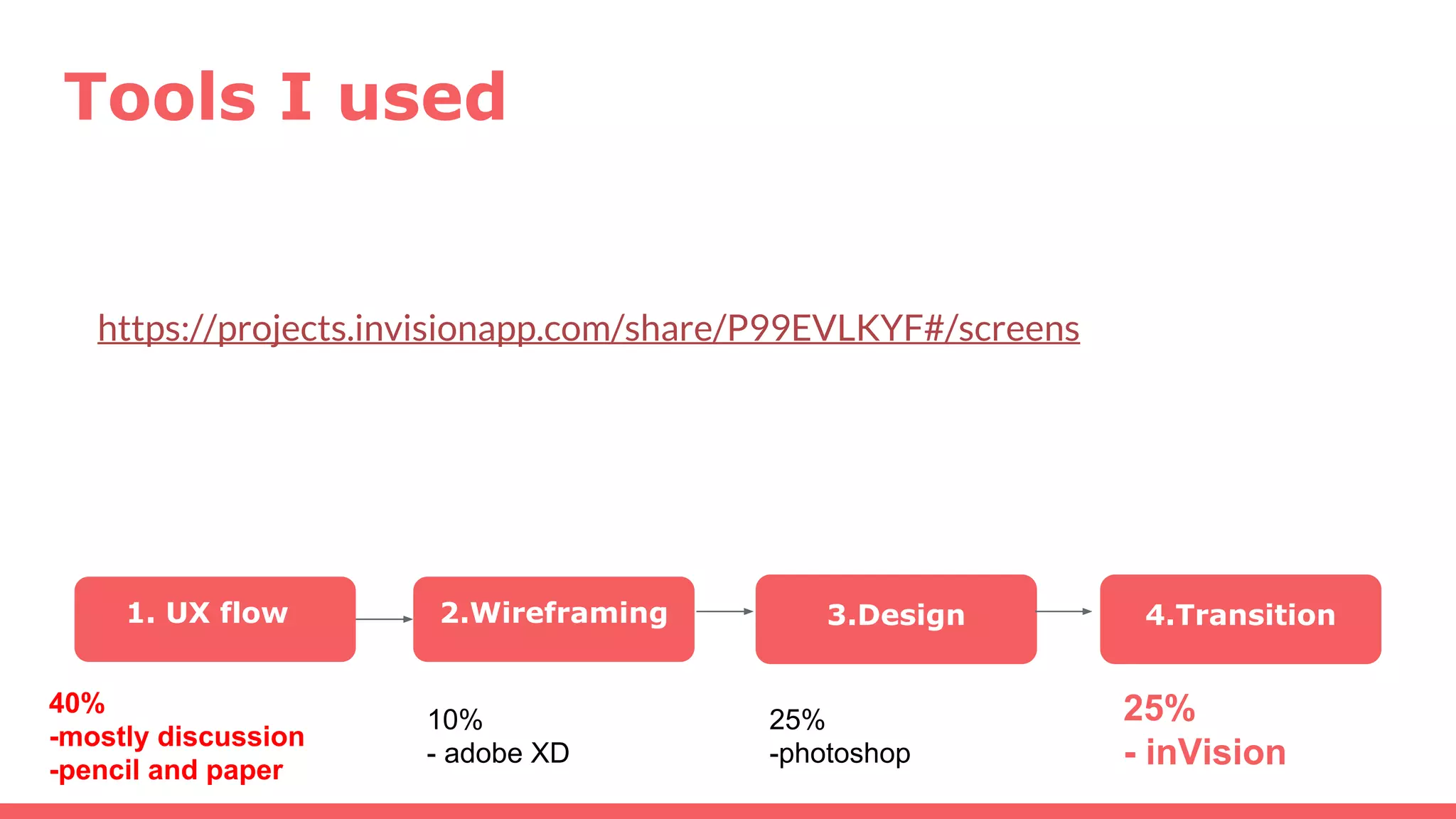 Tools I used
1. UX flow 2.Wireframing 3.Design 4.Transition
40%
-mostly discussion
-pencil and paper
10%
- adobe XD
25%
-photoshop
25%
- inVision
https://projects.invisionapp.com/share/P99EVLKYF#/screens
 
