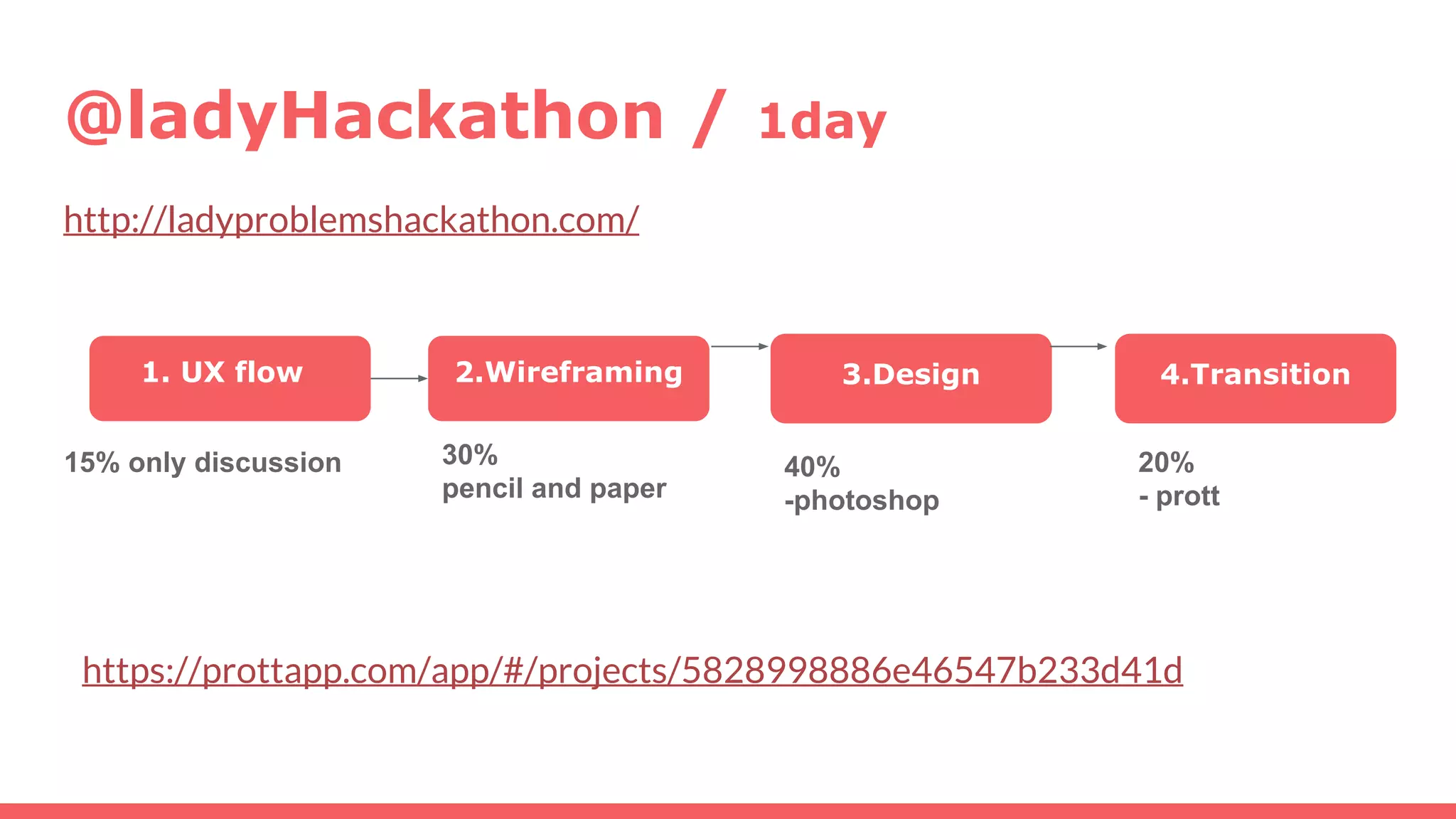 @ladyHackathon / 1day
http://ladyproblemshackathon.com/
https://prottapp.com/app/#/projects/5828998886e46547b233d41d
1. UX flow 2.Wireframing 3.Design 4.Transition
15% only discussion 30%
pencil and paper
40%
-photoshop
20%
- prott
 
