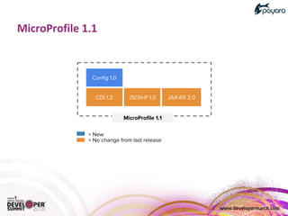 MicroProfile 1.1
= New
= No change from last release
JAX-RS 2.0JSON-P 1.0CDI 1.2
Config 1.0
 