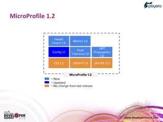 MicroProfile 1.2
= Updated
= No change from last release
JAX-RS 2.0JSON-P 1.0CDI 1.2
Config 1.1
Fault
Tolerance 1.0
JWT
Propagation
1.0
Health
Check 1.0
Metrics 1.0
= New
 