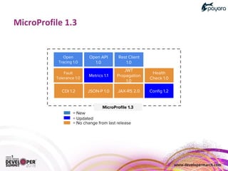 MicroProfile 1.3
JAX-RS 2.0JSON-P 1.0CDI 1.2 Config 1.2
Fault
Tolerance 1.0
JWT
Propagation
1.0
Health
Check 1.0
Metrics 1.1
Open
Tracing 1.0
Open API
1.0
= Updated
= No change from last release
= New
Rest Client
1.0
 