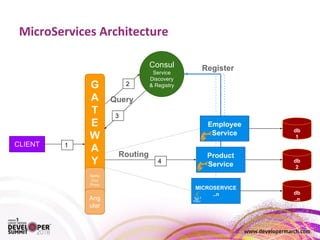 MICROSERVICE
..n
db
1
db
2
db
..n
G
A
T
E
W
A
Y
CLIENT
Consul
Service
Discovery
& Registry
1
Register
Query
Routing
Netflix
Zuul
Proxy
Employee
Service
Product
Service
Ang
ular
4
2
3
 