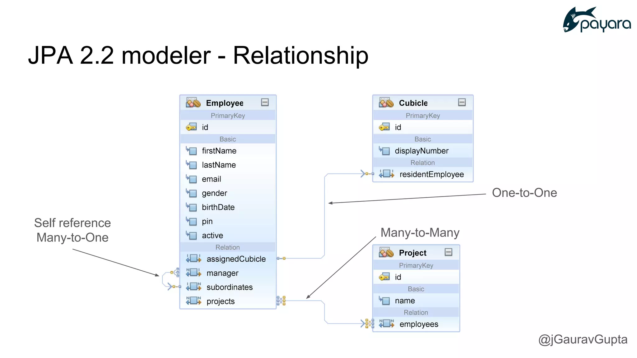 JPA 2.2 modeler - Relationship
Self reference
Many-to-One
One-to-One
Many-to-Many
@jGauravGupta
 