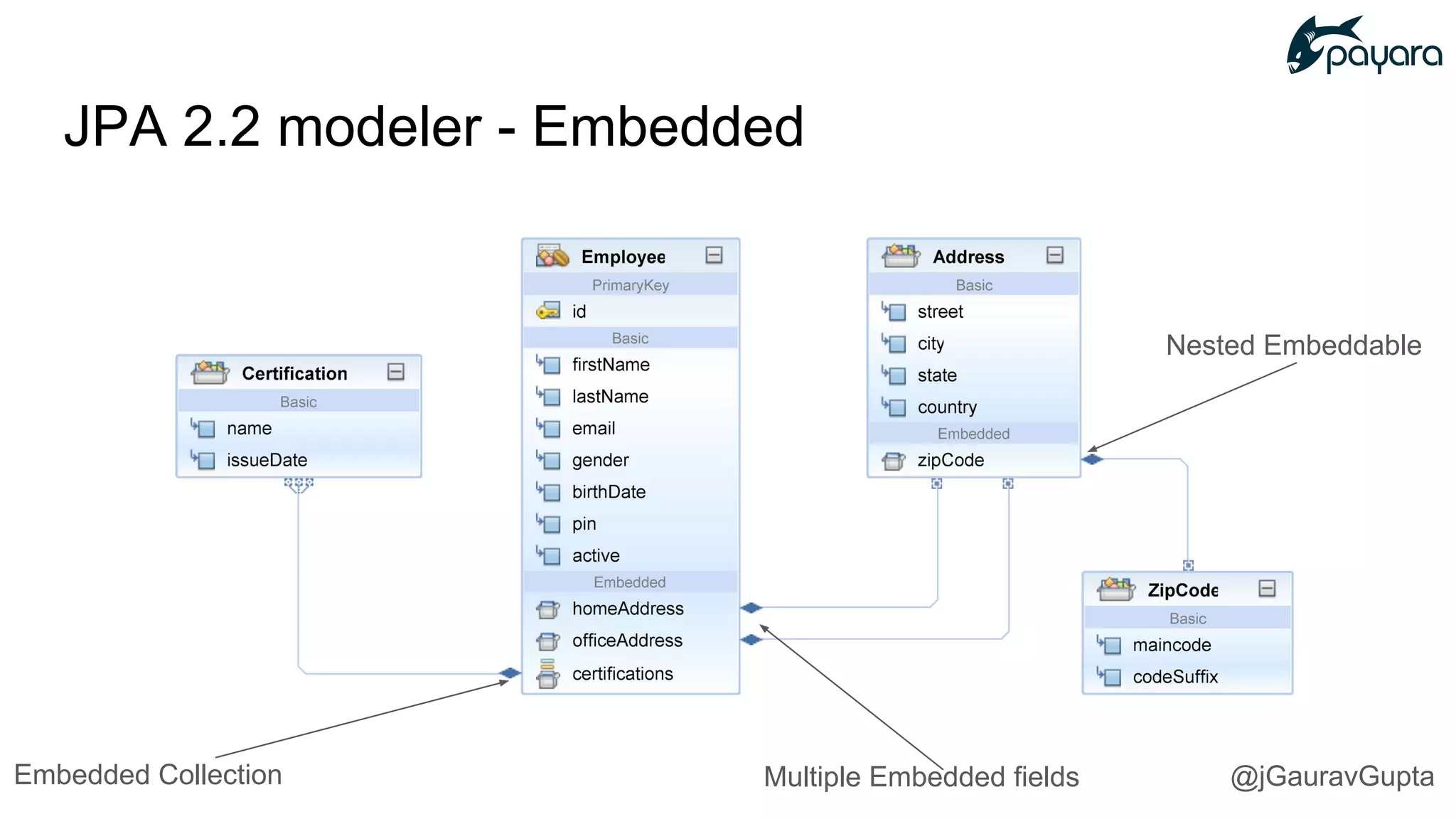JPA 2.2 modeler - Embedded
Nested Embeddable
Embedded Collection Multiple Embedded fields @jGauravGupta
 