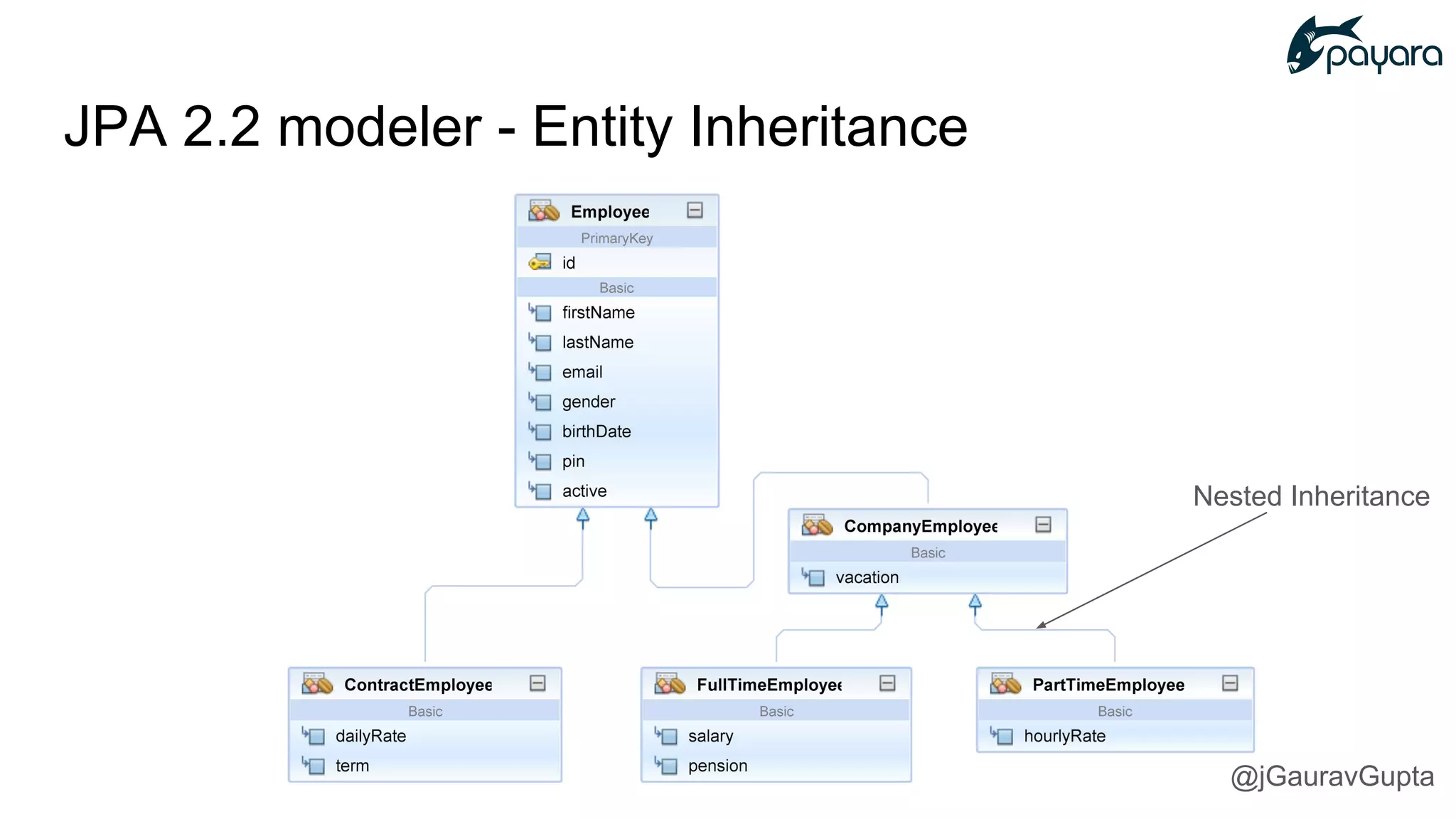 JPA 2.2 modeler - Entity Inheritance
Nested Inheritance
@jGauravGupta
 