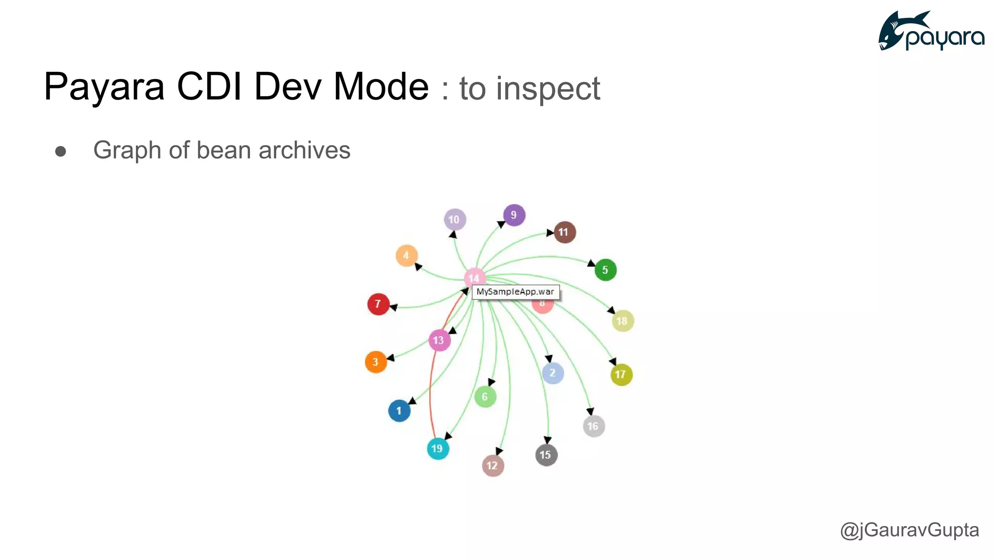 ● Graph of bean archives
Payara CDI Dev Mode : to inspect
@jGauravGupta
 