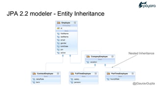 JPA 2.2 modeler - Entity Inheritance
Nested Inheritance
@jGauravGupta
 