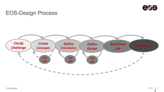 EOS | 12
EOS-Design Process
© EOS GmbH
1
Clarify
Challenge
Create
Concepts
Define
Orientation
Define
Design
Build final
job
Evaluation
Test
job
Test
job
Test
job
 