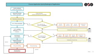 EOS | 16
Process Application Sprint/Redesign of Application
Clarify challenge
Define main functions
Theoretical Evaluation
Define final orientation
Define redesign
approach for each
function
Final Design
(+ Parameters)
Test for
function 1
No Test for
function 2
Test for
function 3
N-Tests for n-
functions
Evaluation of each test
Yes
Test part building
optional
No
Can a decision be
made for design ?
Test for
design 1
Test for
design 2
Test for
design 3
N-Tests for n-
designs
Post processing
optional
Generate Concepts
Define main goals
Support Structures
+ pre processing
Evaluation of each test
Can a decision be
made for orientation ?
Yes
Using methodic
product development and design
Evaluation
 