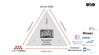 EOS | 18
Device OEM
Contract
Manufacturer
Successful
Product
Innovation
Affects
Collaboration
 
