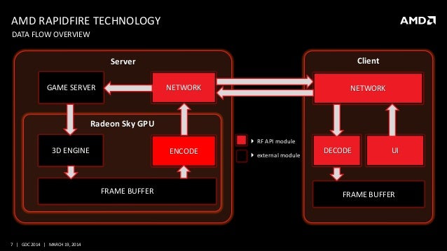 RapidFire - the Easy Route to low Latency Cloud Gaming Solutions - AM…
