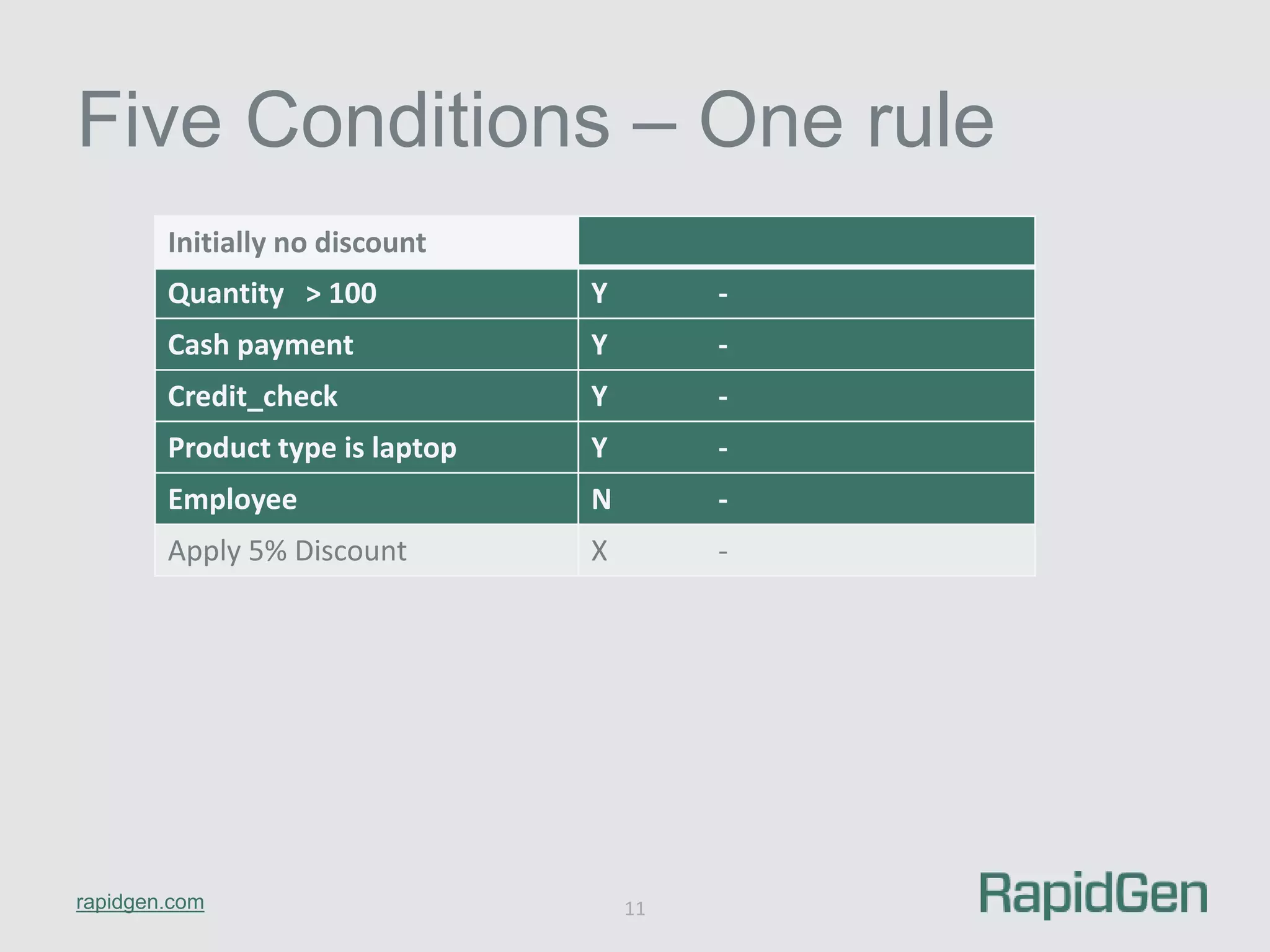 Five Conditions – One rule 
Initially no discount 
Quantity > 100 Y - 
Cash payment Y - 
Credit_check Y - 
Product type is laptop Y - 
Employee N - 
Apply 5% Discount X - 
rapidgen.com 
11 
 