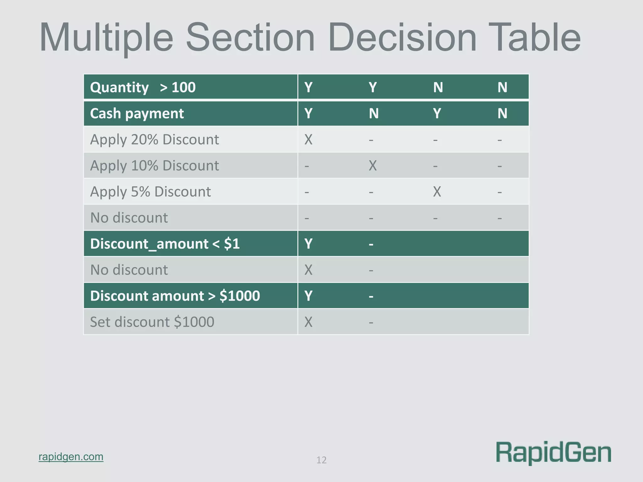 Multiple Section Decision Table 
Quantity > 100 Y Y N N 
Cash payment Y N Y N 
Apply 20% Discount X - - - 
Apply 10% Discount - X - - 
Apply 5% Discount - - X - 
No discount - - - - 
Discount_amount < $1 Y - 
No discount X - 
Discount amount > $1000 Y - 
Set discount $1000 X - 
rapidgen.com 
12 
 