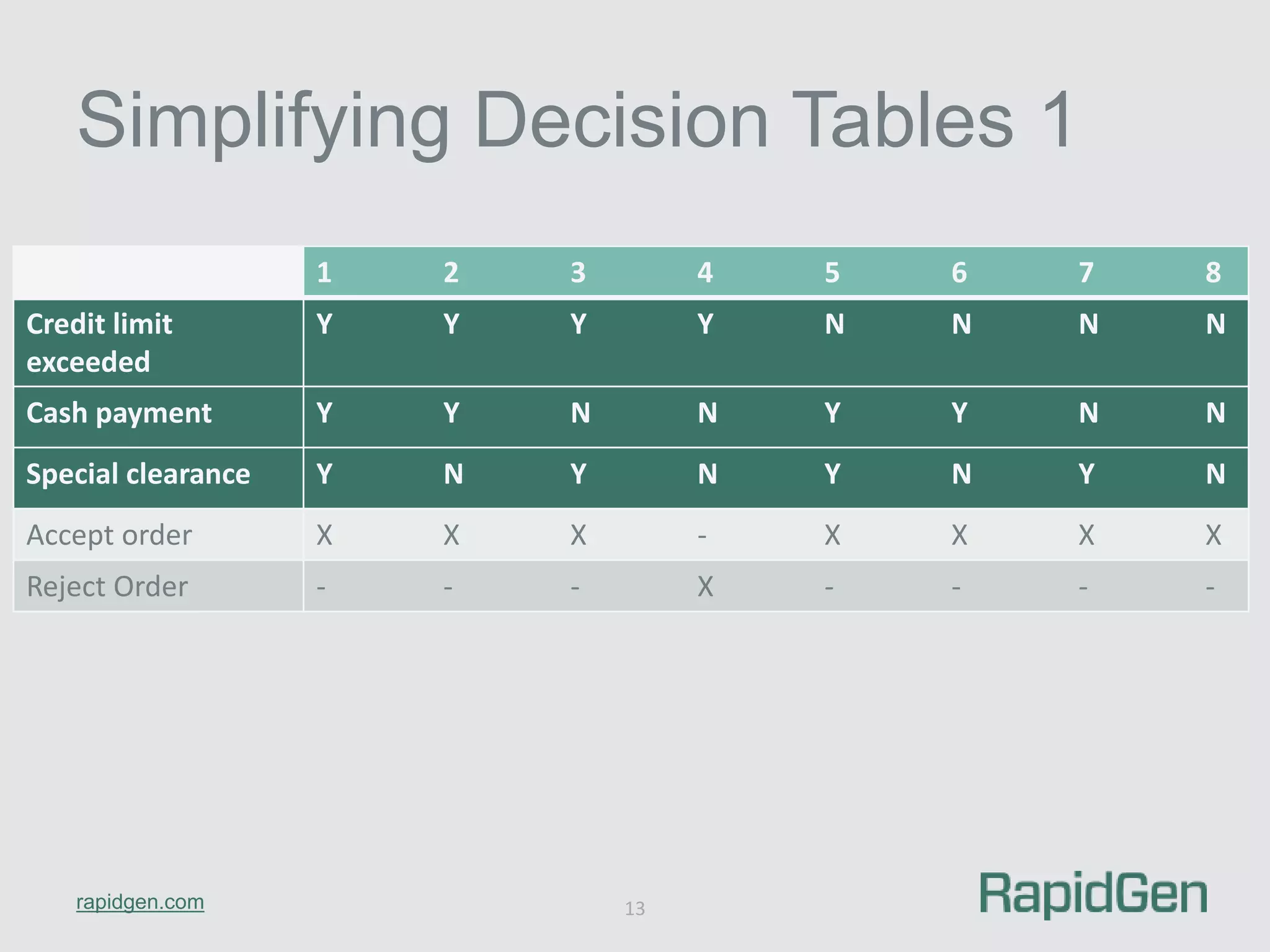 Simplifying Decision Tables 1 
rapidgen.com 
1 2 3 4 5 6 7 8 
13 
Credit limit 
exceeded 
Y Y Y Y N N N N 
Cash payment Y Y N N Y Y N N 
Special clearance Y N Y N Y N Y N 
Accept order X X X - X X X X 
Reject Order - - - X - - - - 
 