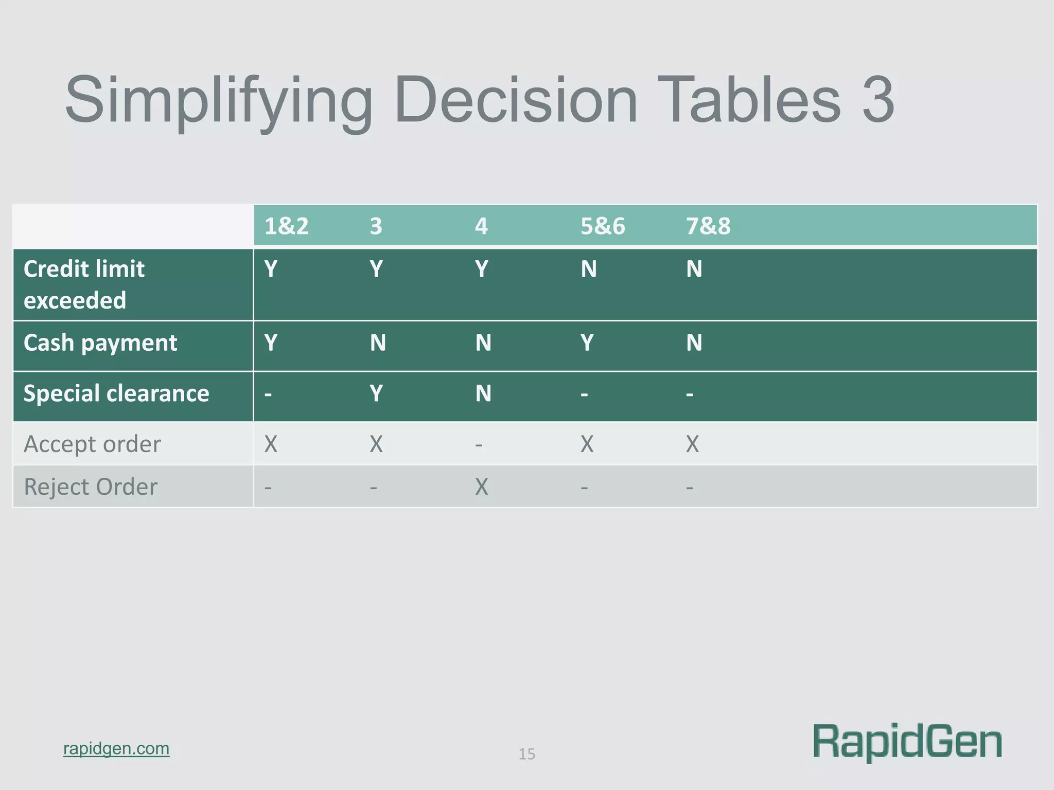 Simplifying Decision Tables 3 
rapidgen.com 
1&2 3 4 5&6 7&8 
15 
Credit limit 
exceeded 
Y Y Y N N 
Cash payment Y N N Y N 
Special clearance - Y N - - 
Accept order X X - X X 
Reject Order - - X - - 
 