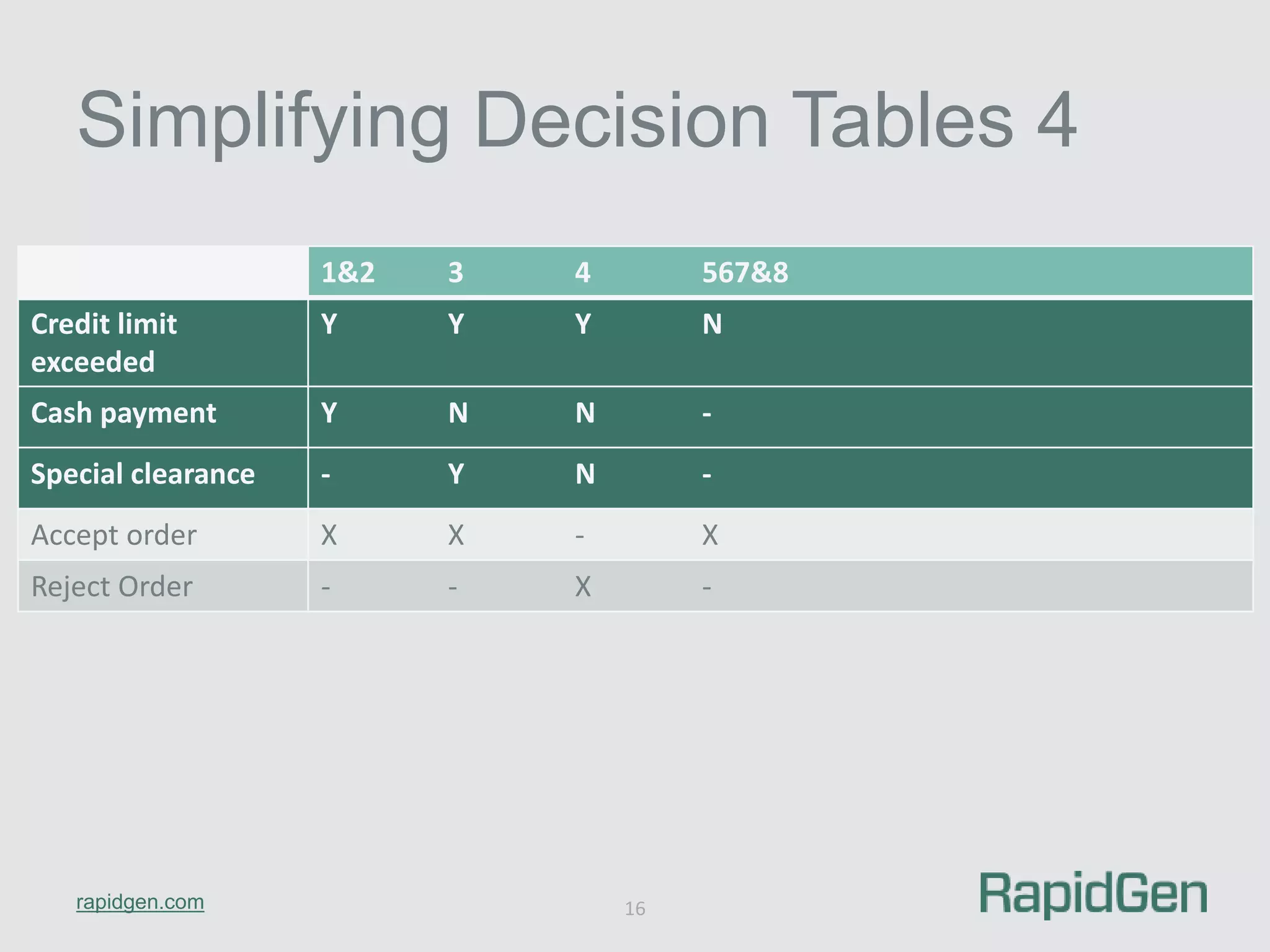 Simplifying Decision Tables 4 
rapidgen.com 
1&2 3 4 567&8 
16 
Credit limit 
exceeded 
Y Y Y N 
Cash payment Y N N - 
Special clearance - Y N - 
Accept order X X - X 
Reject Order - - X - 
 