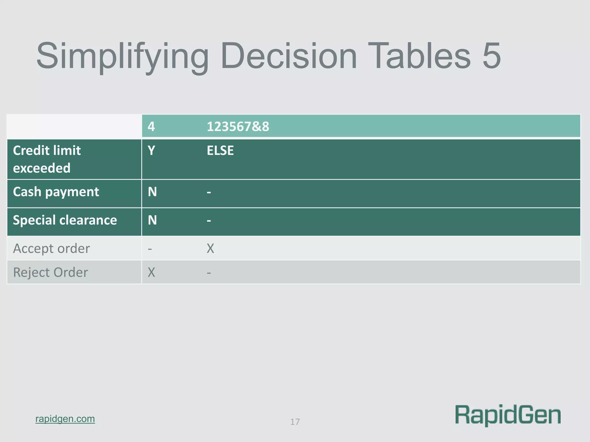 Simplifying Decision Tables 5 
rapidgen.com 
17 
4 123567&8 
Credit limit 
exceeded 
Y ELSE 
Cash payment N - 
Special clearance N - 
Accept order - X 
Reject Order X - 
 