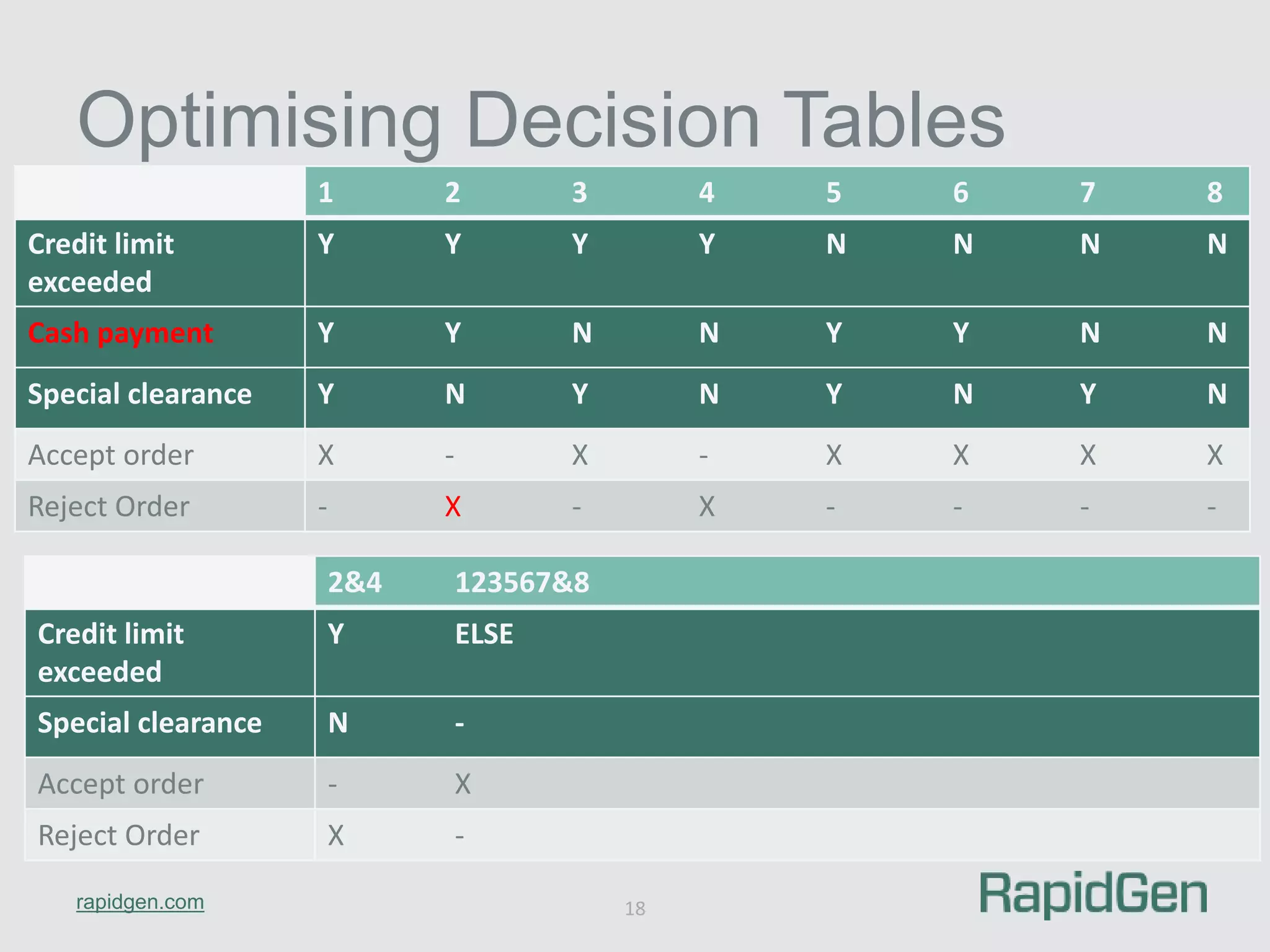 Optimising Decision Tables 
rapidgen.com 
1 2 3 4 5 6 7 8 
18 
Credit limit 
exceeded 
Y Y Y Y N N N N 
Cash payment Y Y N N Y Y N N 
Special clearance Y N Y N Y N Y N 
Accept order X - X - X X X X 
Reject Order - X - X - - - - 
2&4 123567&8 
Credit limit 
exceeded 
Y ELSE 
Special clearance N - 
Accept order - X 
Reject Order X - 
 
