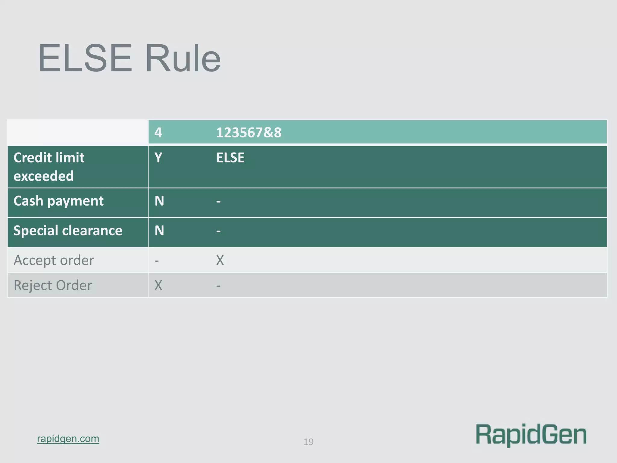 ELSE Rule 
rapidgen.com 
19 
4 123567&8 
Credit limit 
exceeded 
Y ELSE 
Cash payment N - 
Special clearance N - 
Accept order - X 
Reject Order X - 
 