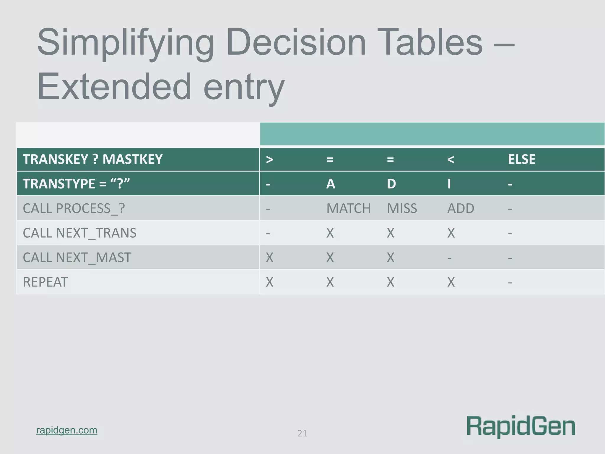 Simplifying Decision Tables – 
Extended entry 
TRANSKEY ? MASTKEY > = = < ELSE 
TRANSTYPE = “?” - A D I - 
CALL PROCESS_? - MATCH MISS ADD - 
CALL NEXT_TRANS - X X X - 
CALL NEXT_MAST X X X - - 
REPEAT X X X X - 
rapidgen.com 
21 
 