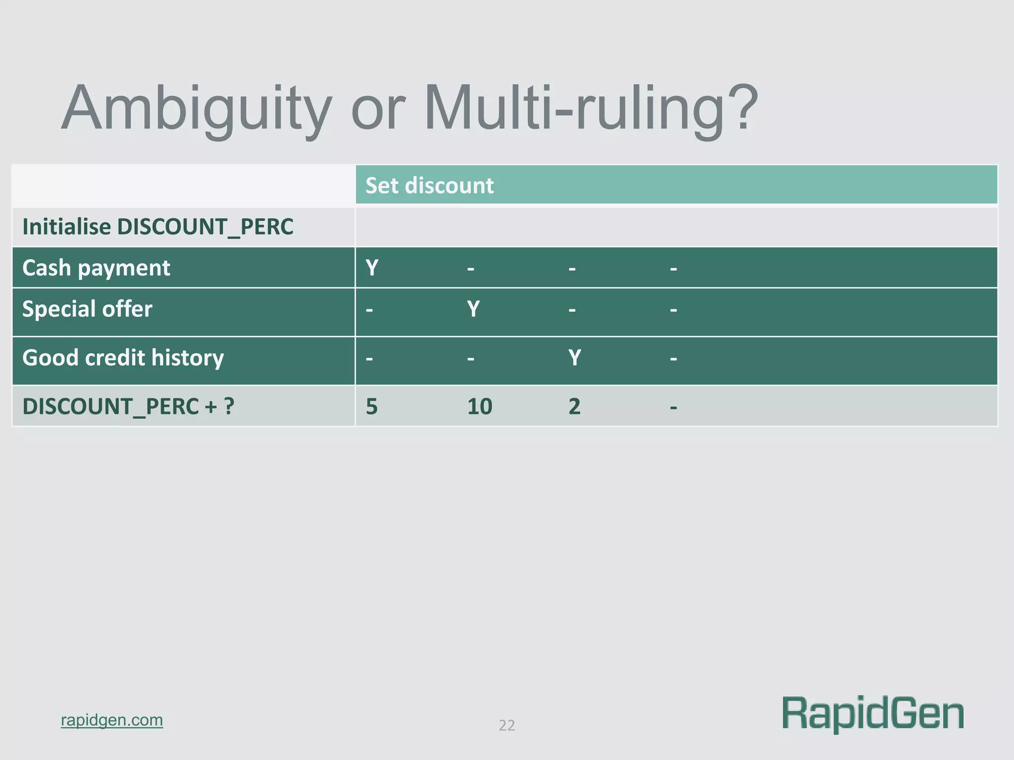 Ambiguity or Multi-ruling? 
rapidgen.com 
22 
Set discount 
Initialise DISCOUNT_PERC 
Cash payment Y - - - 
Special offer - Y - - 
Good credit history - - Y - 
DISCOUNT_PERC + ? 5 10 2 - 
 