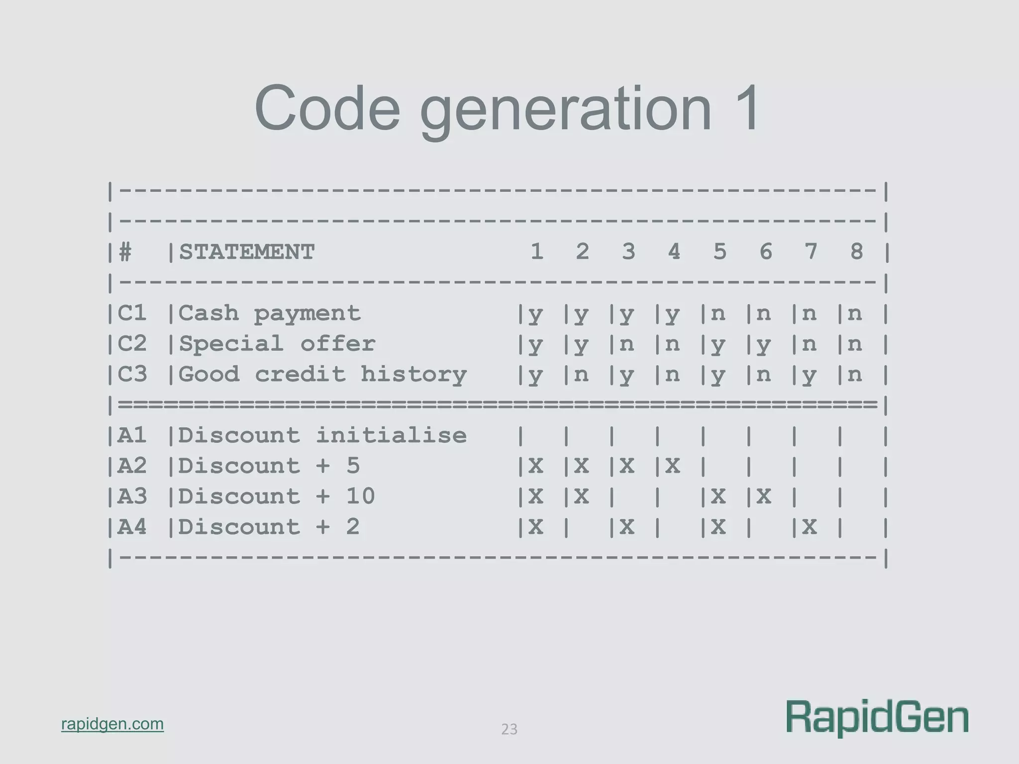 |--------------------------------------------------| 
|--------------------------------------------------| 
|# |STATEMENT 1 2 3 4 5 6 7 8 | 
|--------------------------------------------------| 
|C1 |Cash payment |y |y |y |y |n |n |n |n | 
|C2 |Special offer |y |y |n |n |y |y |n |n | 
|C3 |Good credit history |y |n |y |n |y |n |y |n | 
|==================================================| 
|A1 |Discount initialise | | | | | | | | | 
|A2 |Discount + 5 |X |X |X |X | | | | | 
|A3 |Discount + 10 |X |X | | |X |X | | | 
|A4 |Discount + 2 |X | |X | |X | |X | | 
|--------------------------------------------------| 
rapidgen.com 
Code generation 1 
23 
 