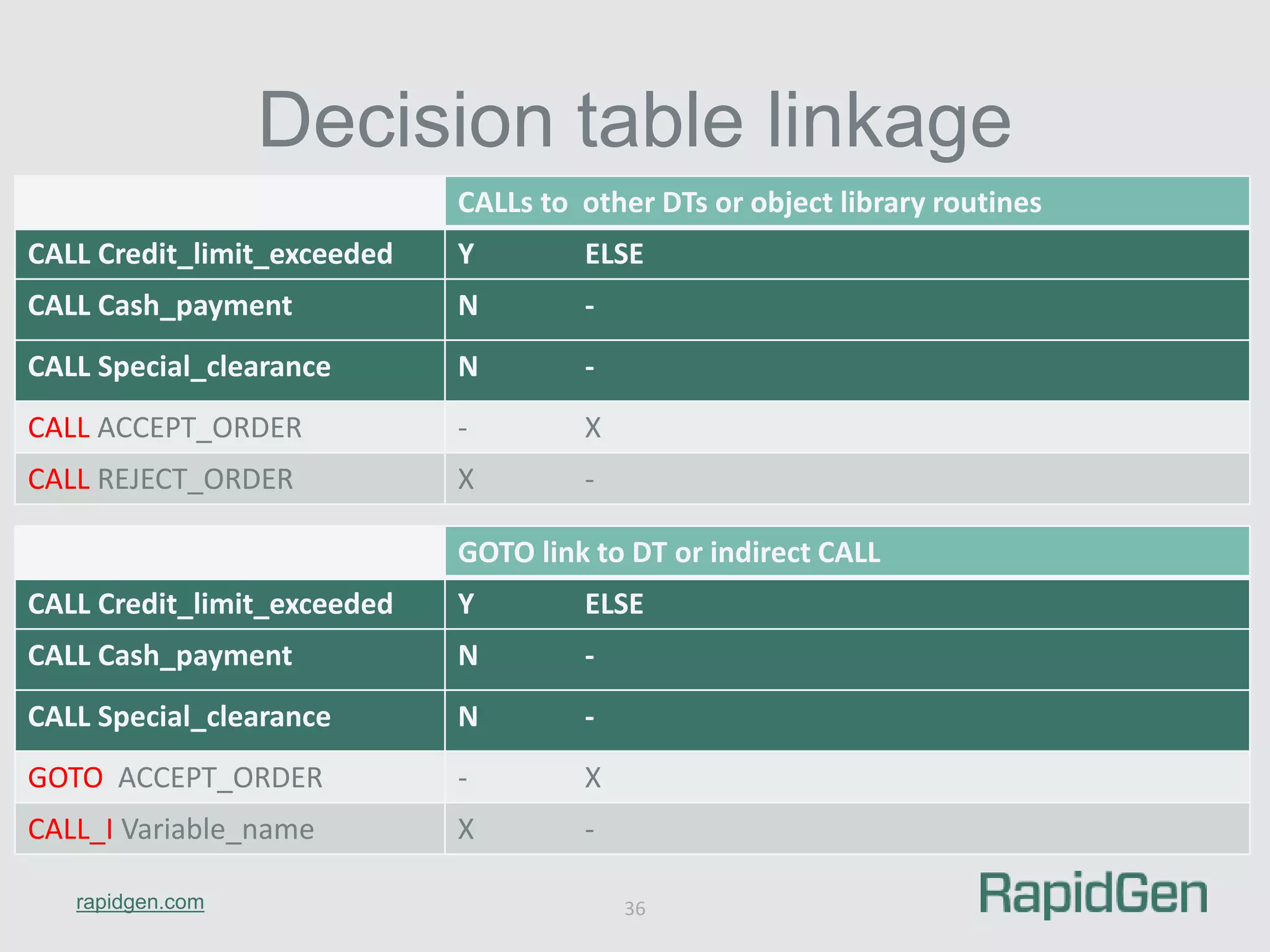 CALL Credit_limit_exceeded Y ELSE 
CALL Cash_payment N - 
CALL Special_clearance N - 
CALL ACCEPT_ORDER - X 
CALL REJECT_ORDER X - 
CALL Credit_limit_exceeded Y ELSE 
CALL Cash_payment N - 
CALL Special_clearance N - 
GOTO ACCEPT_ORDER - X 
CALL_I Variable_name X - 
rapidgen.com 
Decision table linkage 
CALLs to other DTs or object library routines 
GOTO link to DT or indirect CALL 
36 
 