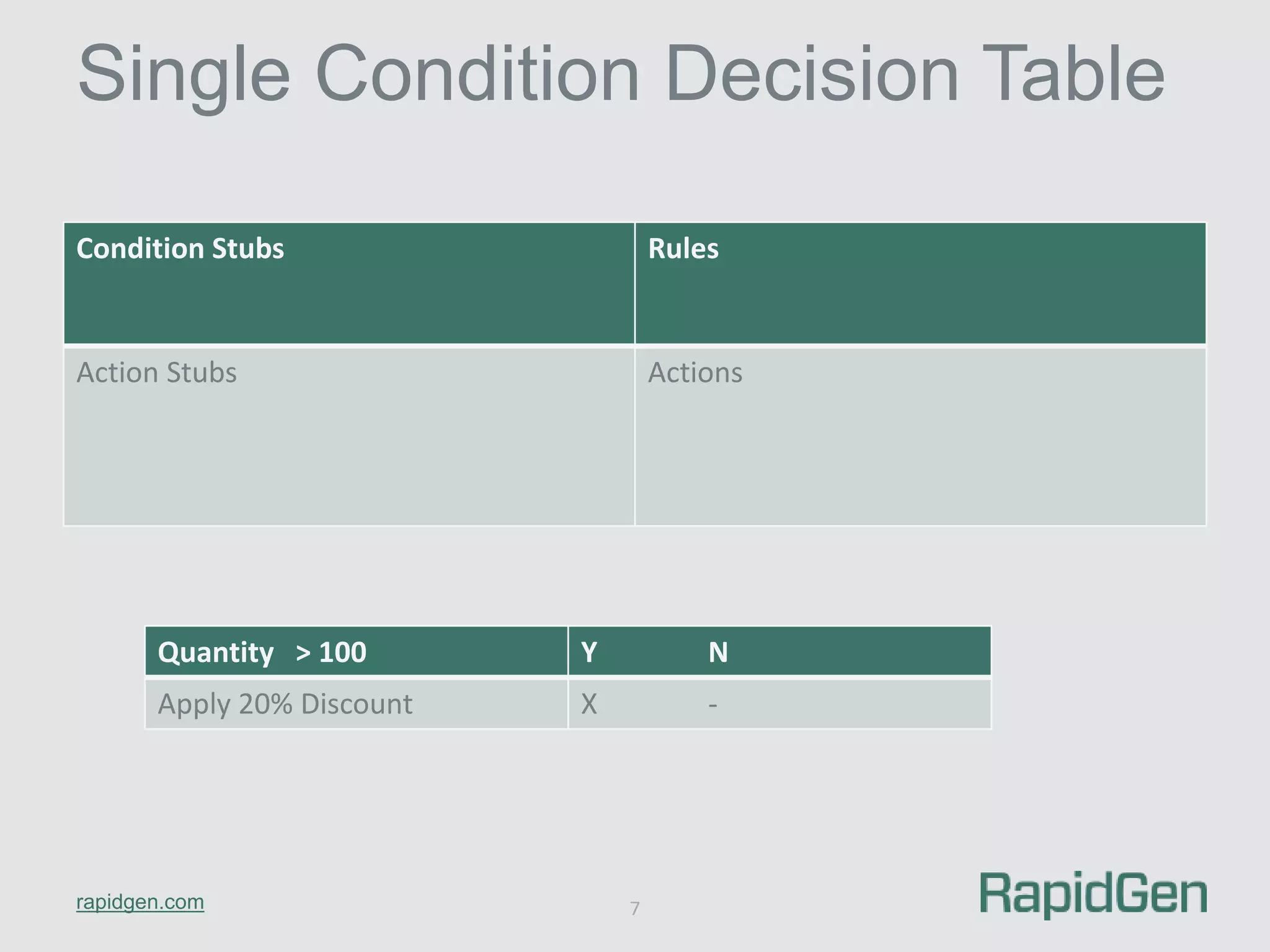 Single Condition Decision Table 
Condition Stubs Rules 
Action Stubs Actions 
Quantity > 100 Y N 
Apply 20% Discount X - 
rapidgen.com 
7 
 