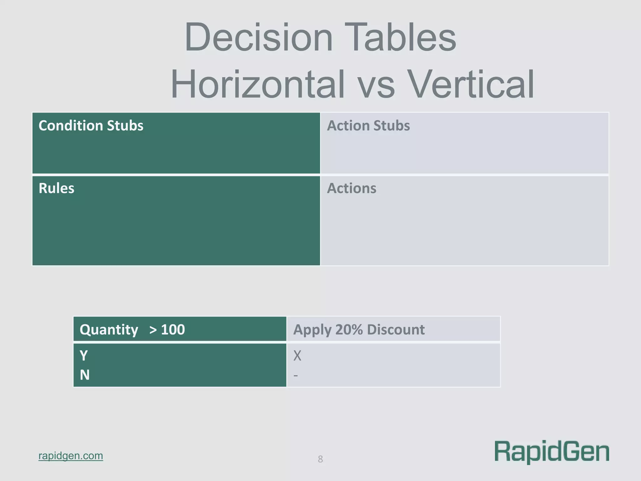 Quantity > 100 Apply 20% Discount 
Y 
N 
rapidgen.com 
Decision Tables 
Horizontal vs Vertical 
Condition Stubs Action Stubs 
Rules Actions 
8 
X 
- 
 