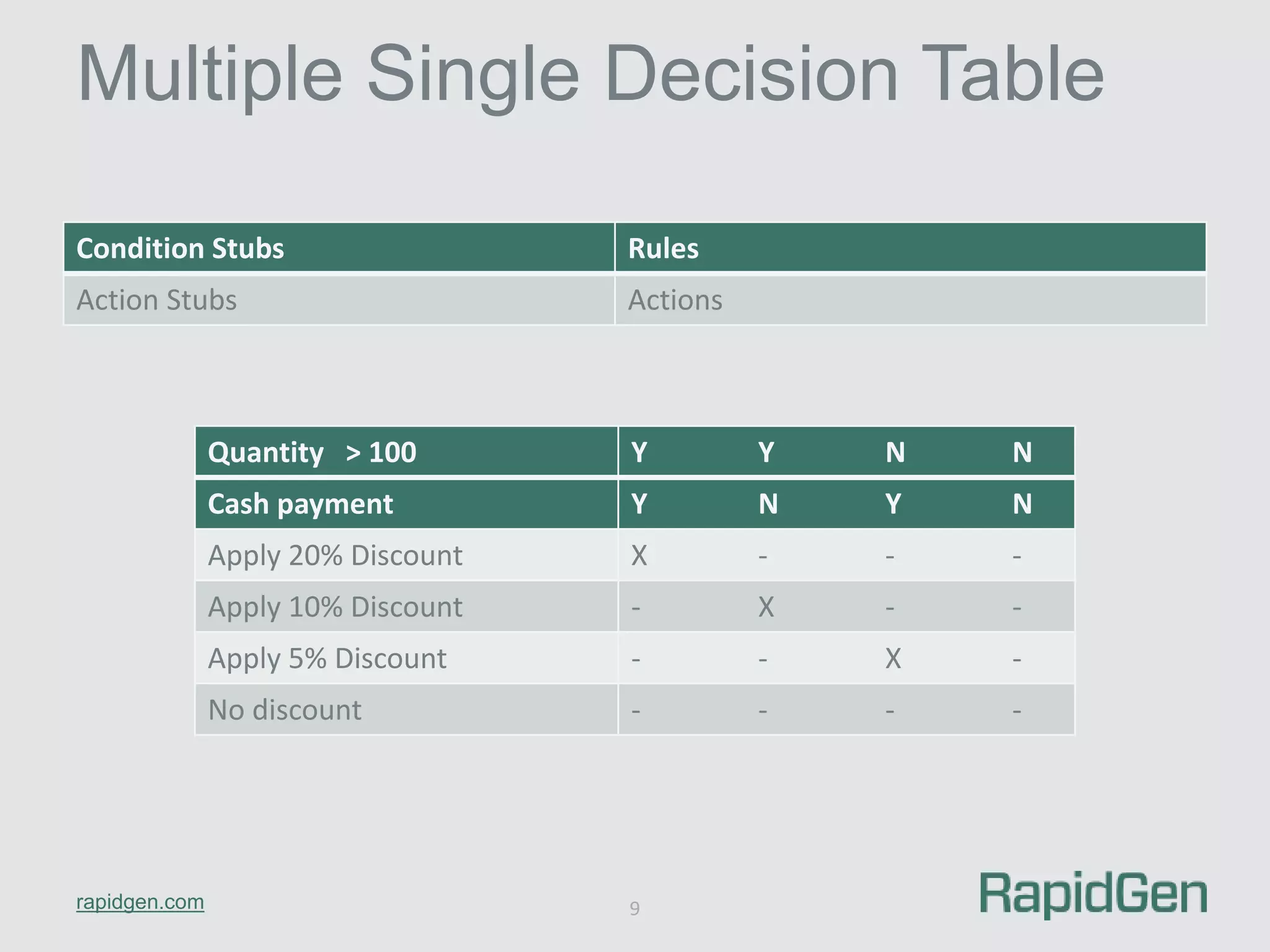 Multiple Single Decision Table 
Condition Stubs Rules 
Action Stubs Actions 
rapidgen.com 
Quantity > 100 Y Y N N 
Cash payment Y N Y N 
Apply 20% Discount X - - - 
Apply 10% Discount - X - - 
Apply 5% Discount - - X - 
No discount - - - - 
9 
 